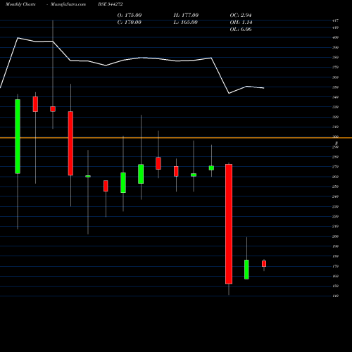 Monthly charts share 544272 SHIV TEXCHEM LIMITED BSE Stock exchange 