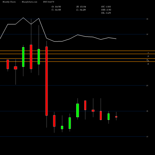 Monthly charts share 544273 MANGALAM GLOBAL ENTERPRISE LIM BSE Stock exchange 