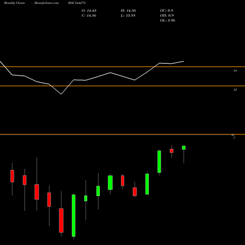 Monthly charts share 544275 ICICI Prudential Mutual Fund BSE Stock exchange 