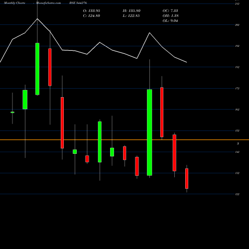 Monthly charts share 544276 Deepak Builders And Engineers BSE Stock exchange 