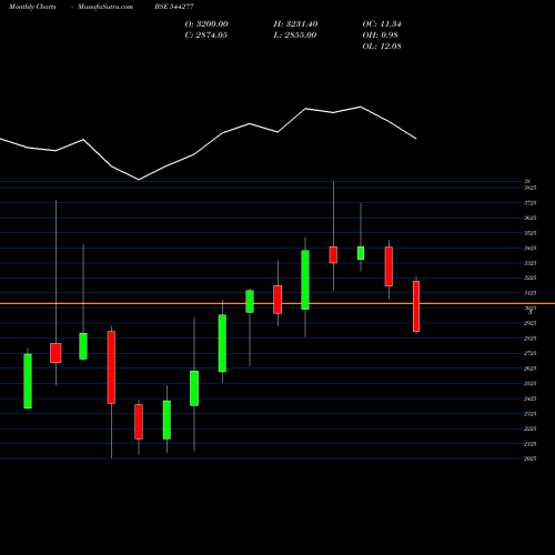 Monthly charts share 544277 Waaree Energies Limited BSE Stock exchange 