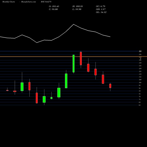 Monthly charts share 544278 OCCL Limited BSE Stock exchange 