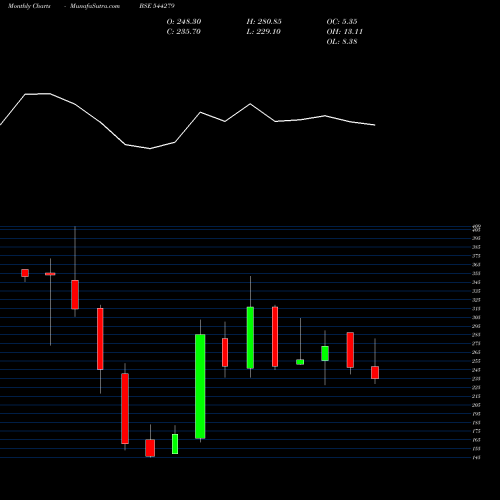 Monthly charts share 544279 Godavari Biorefineries Limited BSE Stock exchange 