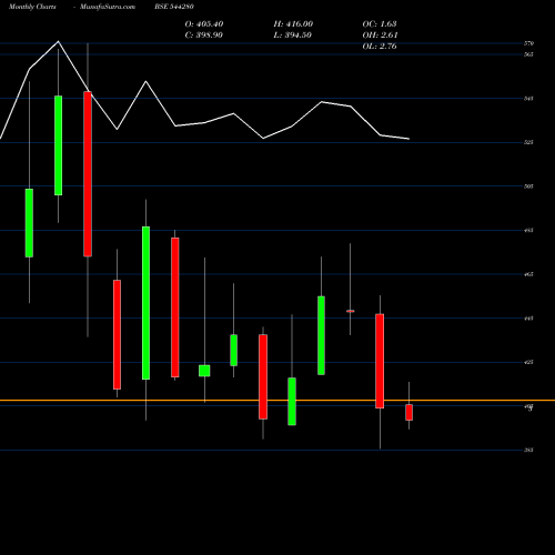 Monthly charts share 544280 Afcons Infrastructure Limited BSE Stock exchange 