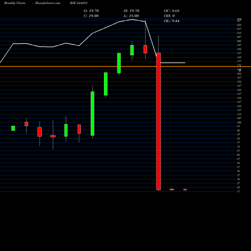 Monthly charts share 544281 A B INFRABUILD LIMITED BSE Stock exchange 