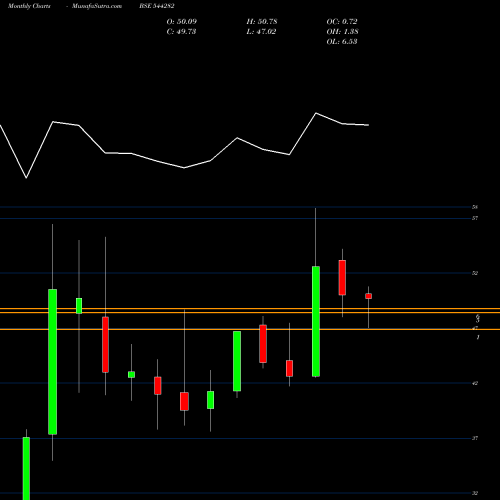 Monthly charts share 544282 Sagility India Limited BSE Stock exchange 