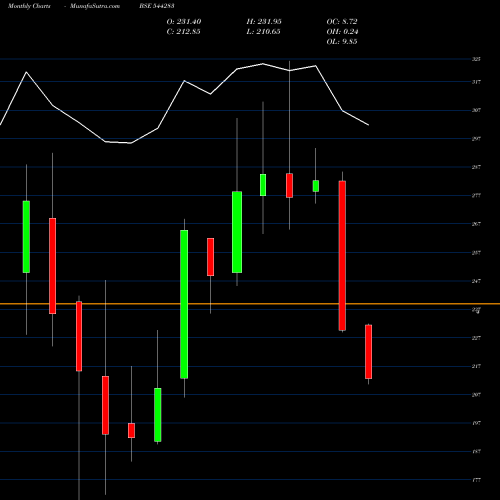 Monthly charts share 544283 ACME Solar Holdings Limited BSE Stock exchange 