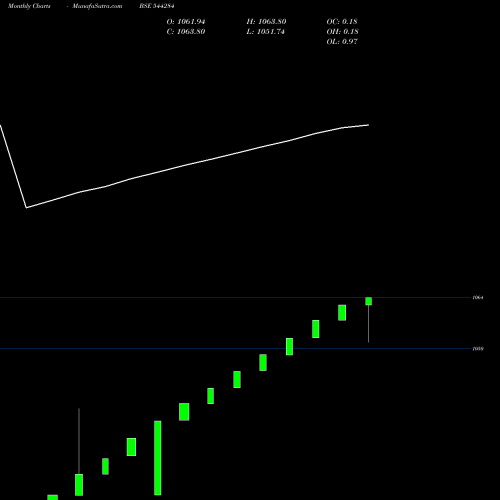 Monthly charts share 544284 Mirae Asset Mutual Fund BSE Stock exchange 