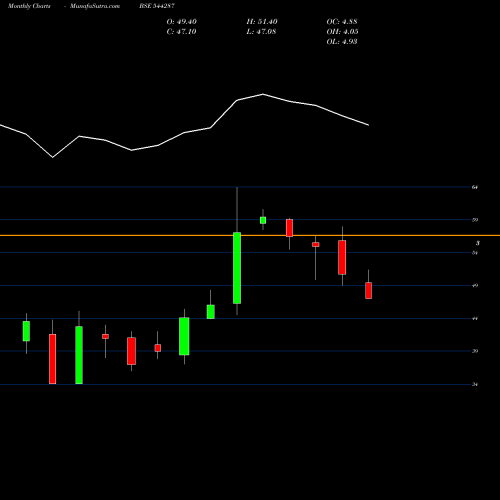 Monthly charts share 544287 Mangal Compusolution Limited BSE Stock exchange 