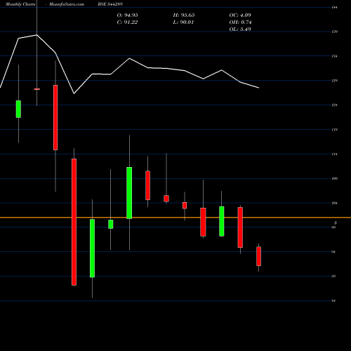 Monthly charts share 544289 NTPC GREEN ENERGY LIMITED BSE Stock exchange 