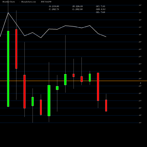 Monthly charts share 544290 ENVIRO INFRA ENGINEERS LIMITED BSE Stock exchange 