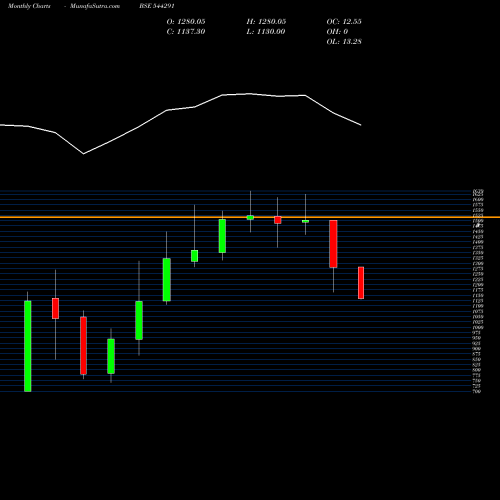 Monthly charts share 544291 RAJESH POWER SERVICES LIMITED BSE Stock exchange 