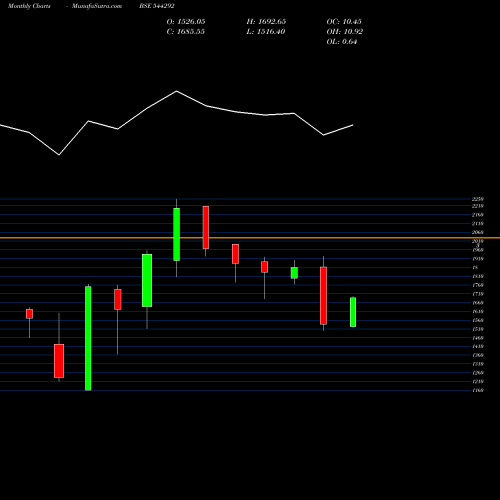 Monthly charts share 544292 Onesource Specialty Pharma Lim BSE Stock exchange 