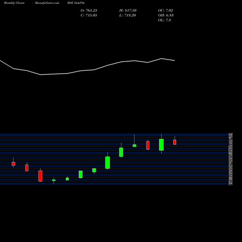 Monthly charts share 544294 Rossell Techsys Limited BSE Stock exchange 