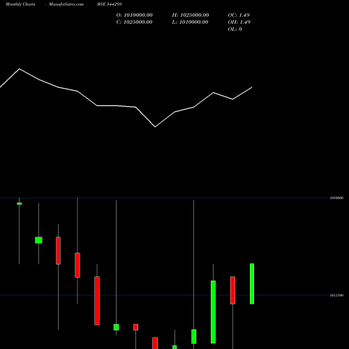 Monthly charts share 544295 Property Share Investment Trus BSE Stock exchange 
