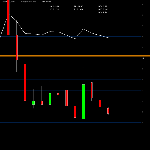 Monthly charts share 544301 Odigma Consultancy Solutions L BSE Stock exchange 