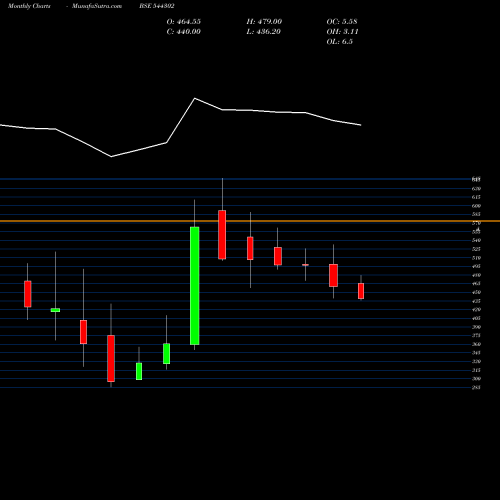 Monthly charts share 544302 Innovana Thinklabs Limited BSE Stock exchange 