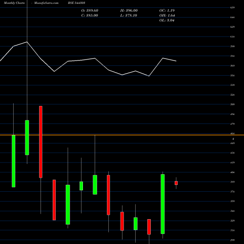Monthly charts share 544303 TOSS THE COIN LIMITED BSE Stock exchange 