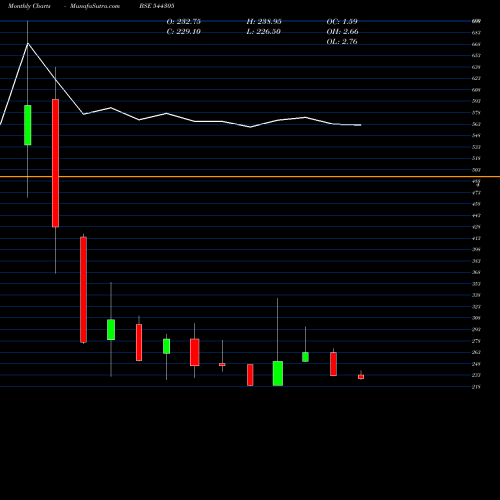 Monthly charts share 544305 One Mobikwik Systems Limited BSE Stock exchange 