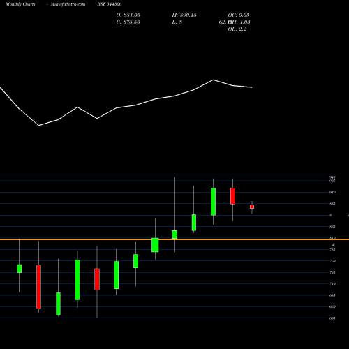 Monthly charts share 544306 Sai Life Sciences Limited BSE Stock exchange 
