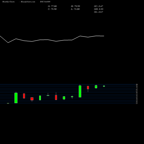 Monthly charts share 544308 Hilltone Software And Gases Lt BSE Stock exchange 