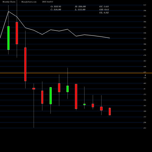 Monthly charts share 544311 International Gemmological Ins BSE Stock exchange 