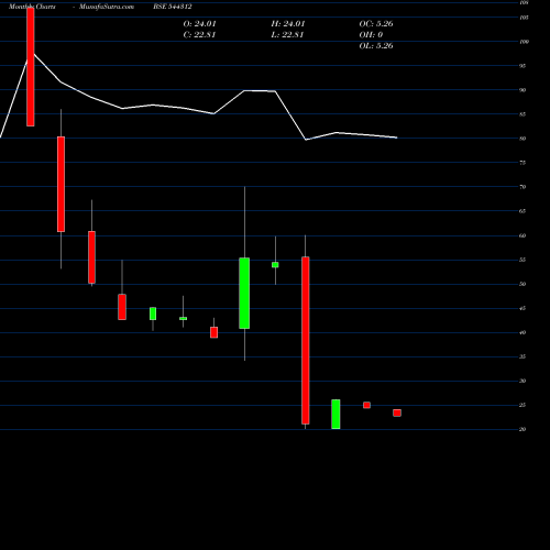 Monthly charts share 544312 HAMPS BIO LIMITED BSE Stock exchange 