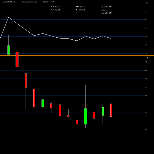 Monthly charts share 544313 NACDAC Infrastructure Limited BSE Stock exchange 