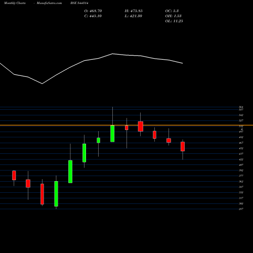 Monthly charts share 544314 Sanathan Textiles Limited BSE Stock exchange 
