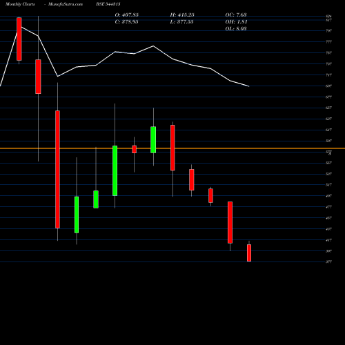 Monthly charts share 544315 Concord Enviro Systems Limited BSE Stock exchange 