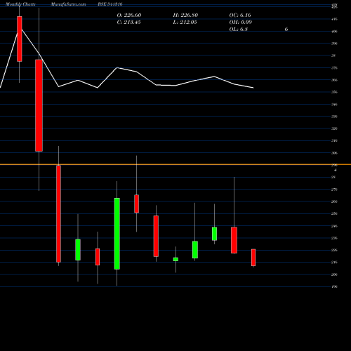 Monthly charts share 544316 DAM Capital Advisors Limited BSE Stock exchange 