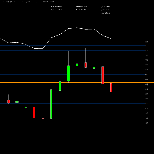 Monthly charts share 544317 Transrail Lighting Limited BSE Stock exchange 