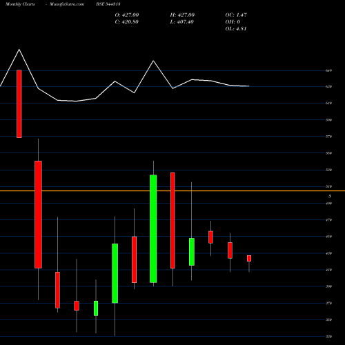 Monthly charts share 544318 MAMATA MACHINERY LIMITED BSE Stock exchange 
