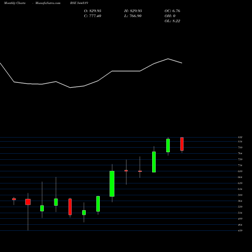Monthly charts share 544319 SENORES PHARMACEUTICALS LIMITE BSE Stock exchange 