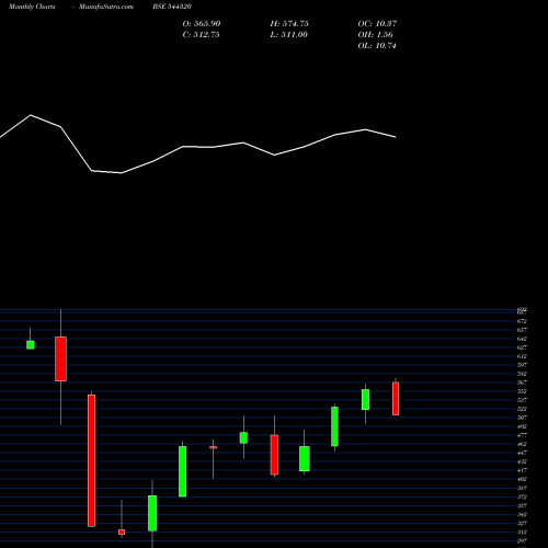 Monthly charts share 544320 CARRARO INDIA LIMITED BSE Stock exchange 