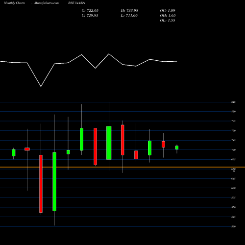Monthly charts share 544321 Ventive Hospitality Limited BSE Stock exchange 