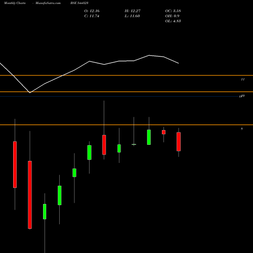 Monthly charts share 544323 Mirae Asset Mutual Fund BSE Stock exchange 