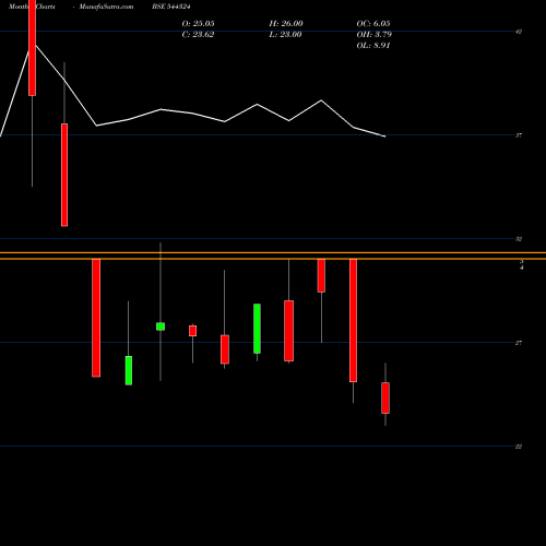 Monthly charts share 544324 Citichem India Limited BSE Stock exchange 