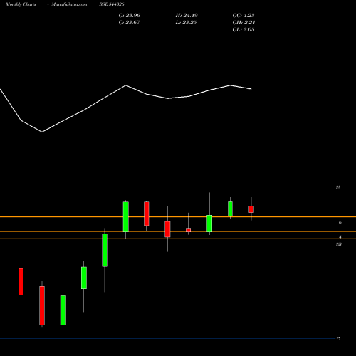 Monthly charts share 544326 Edelweiss Mutual Fund BSE Stock exchange 