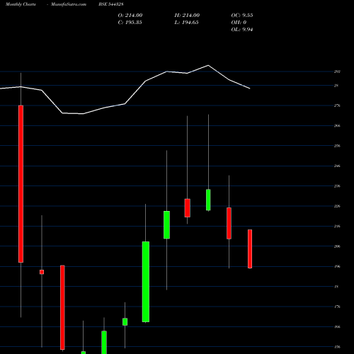Monthly charts share 544328 INDO FARM EQUIPMENT LIMITED BSE Stock exchange 