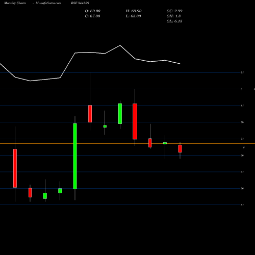 Monthly charts share 544329 LEO DRYFRUITS & SPICES TRADING BSE Stock exchange 