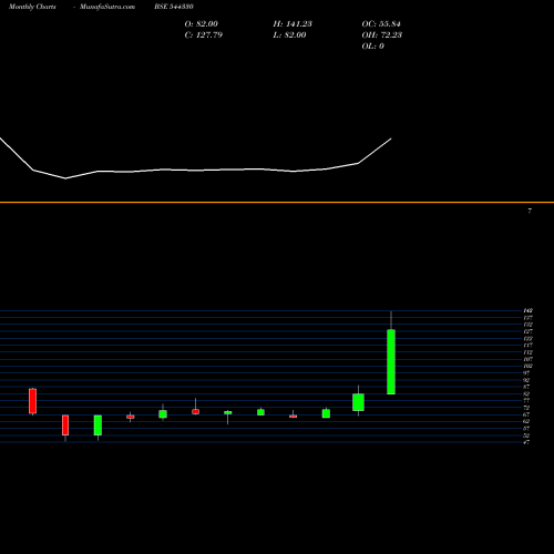 Monthly charts share 544330 PARMESHWAR METAL LIMITED BSE Stock exchange 