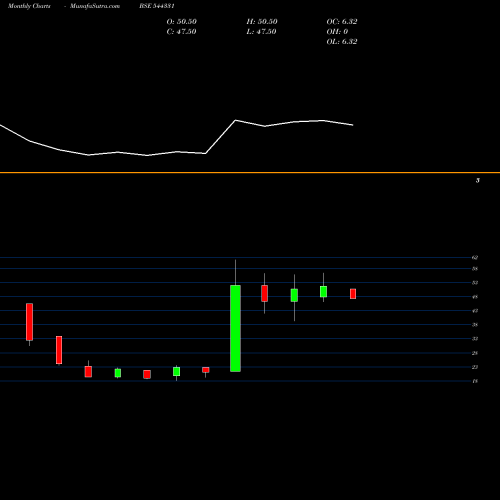 Monthly charts share 544331 Davin Sons Retail Limited BSE Stock exchange 
