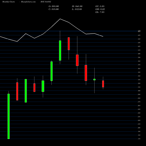 Monthly charts share 544332 FABTECH TECHNOLOGIES CLEANROOM BSE Stock exchange 