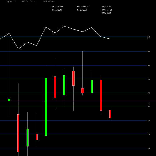 Monthly charts share 544333 STANDARD GLASS LINING TECHNOLO BSE Stock exchange 
