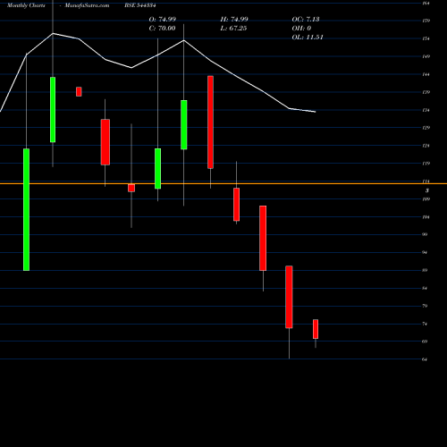 Monthly charts share 544334 Indobell Insulations Limited BSE Stock exchange 