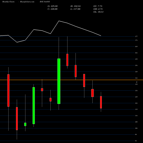 Monthly charts share 544335 B.R.GOYAL INFRASTRUCTURE LIMIT BSE Stock exchange 
