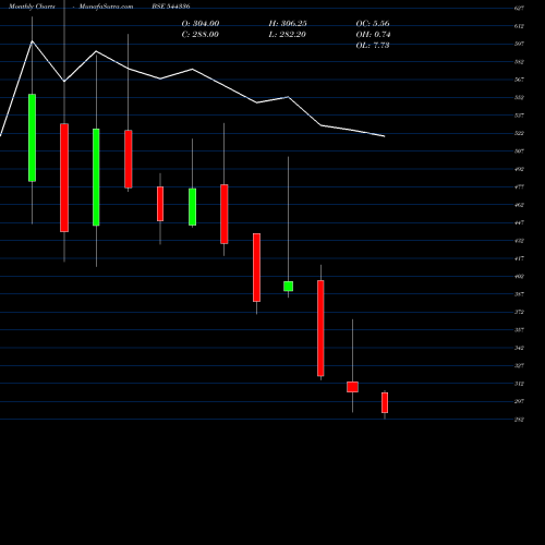 Monthly charts share 544336 Quadrant Future Tek Limited BSE Stock exchange 