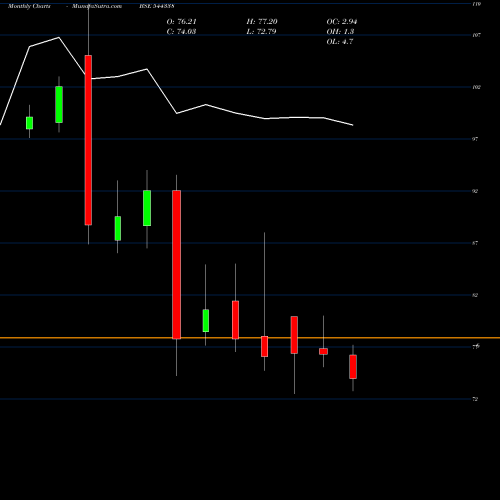 Monthly charts share 544338 Capital Infra Trust BSE Stock exchange 