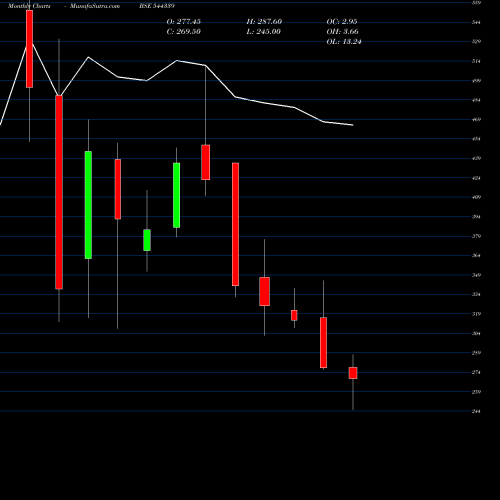 Monthly charts share 544339 Laxmi Dental Limited BSE Stock exchange 